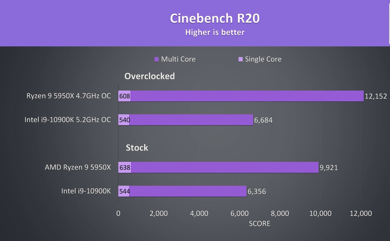 Cinebench R20 Benchmarks