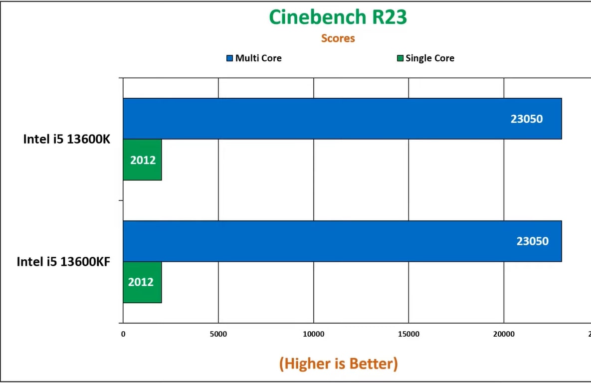 Scores of two CPUs in Cinebench R23