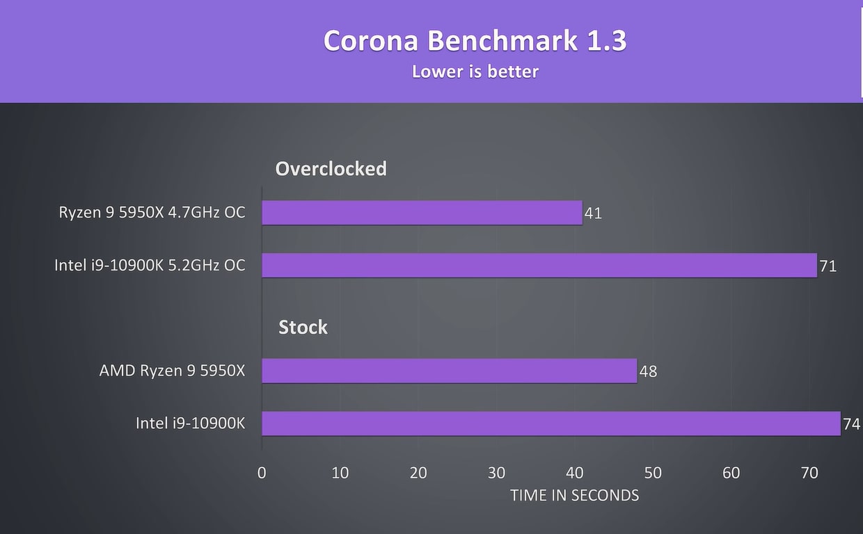 Corona 1.3 Benchmarks