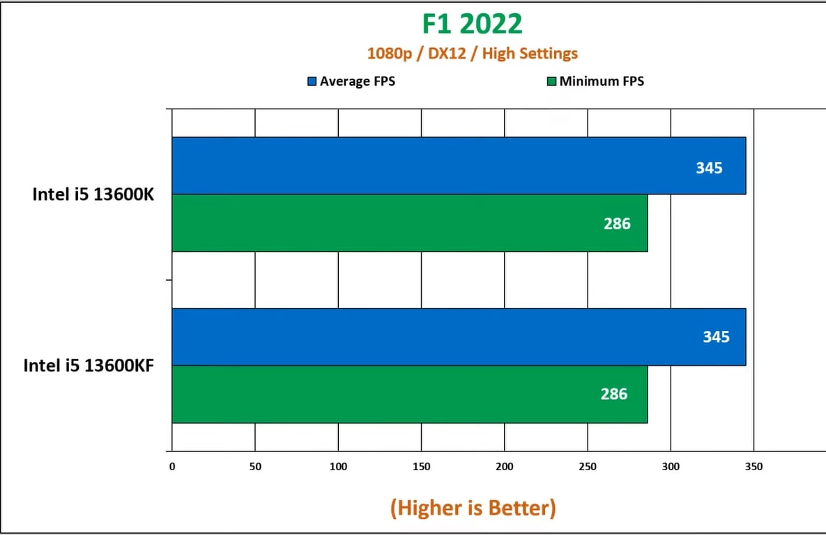 Gaming performance of two CPUs