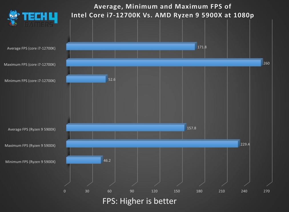 Overall frame rates at 1080p
