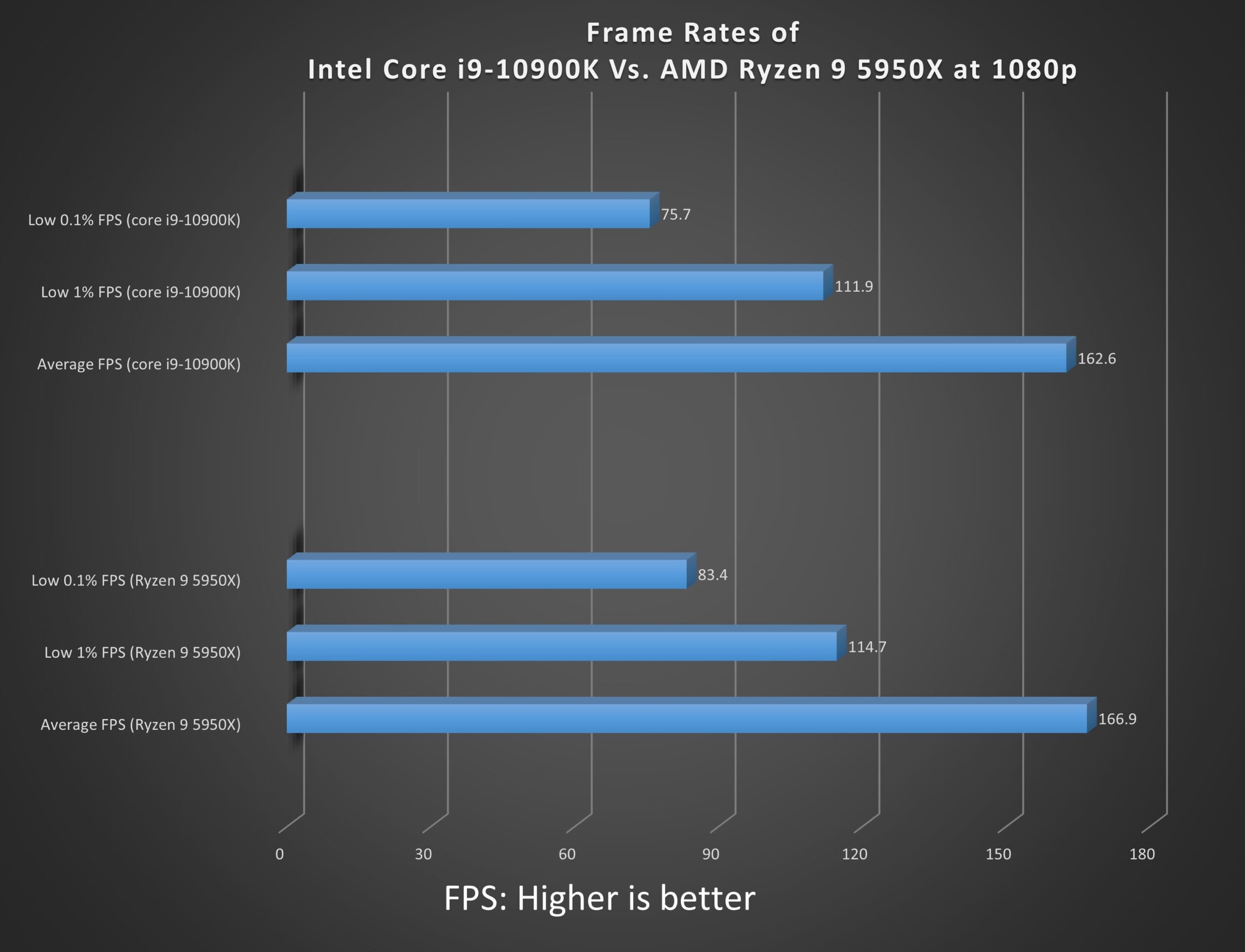 Overall gaming performance during 1080p gaming