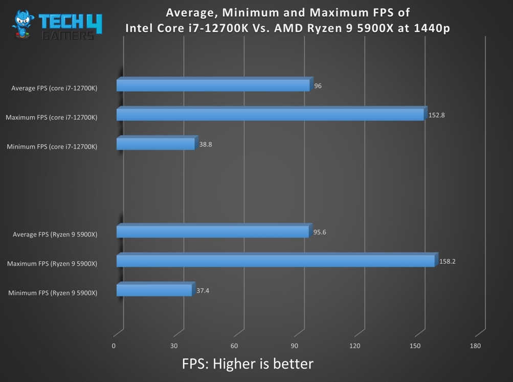 Overall frame rates at 1440p