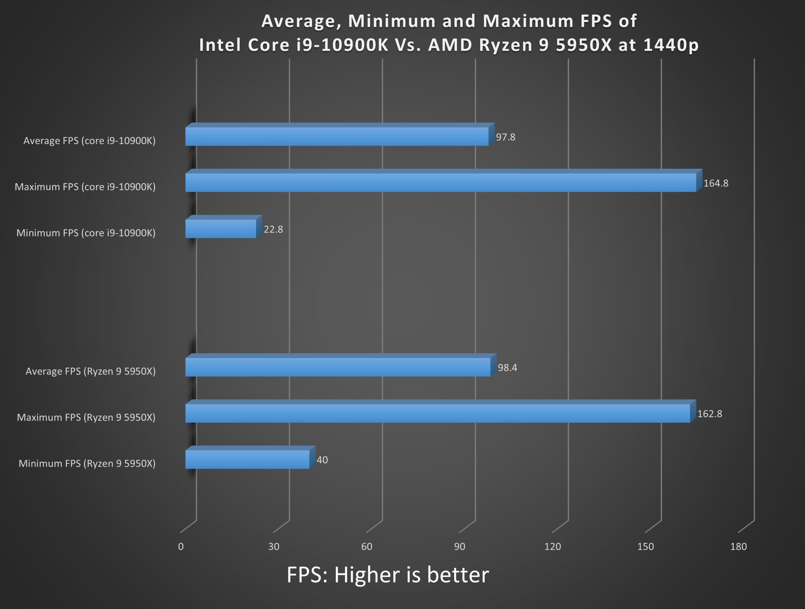 Overall gaming performance during 1440p gaming