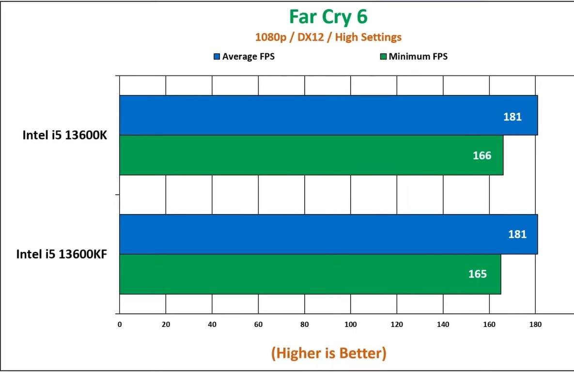 Gaming performance of two CPUs