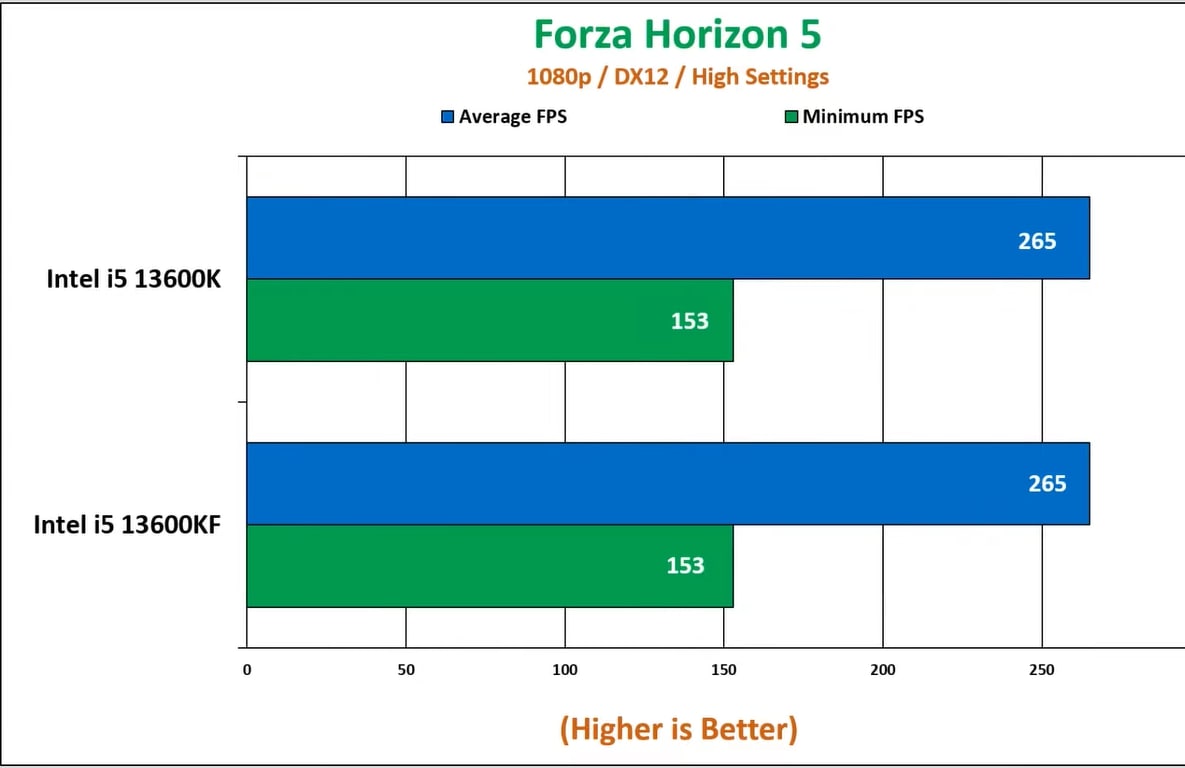 Gaming performance of two CPUs