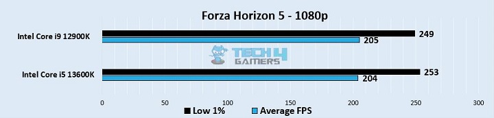 Performance in Forza Horizon 5