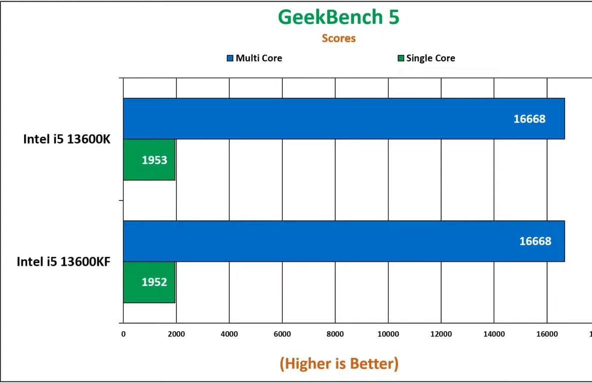 Scores of two CPUs in GeekBench 5
