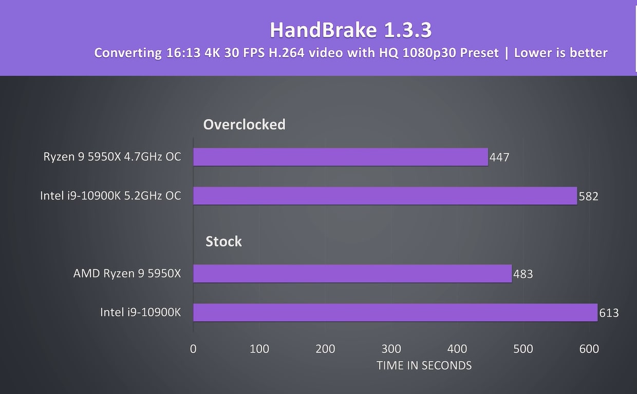 Performance of two CPUs in Handbrake