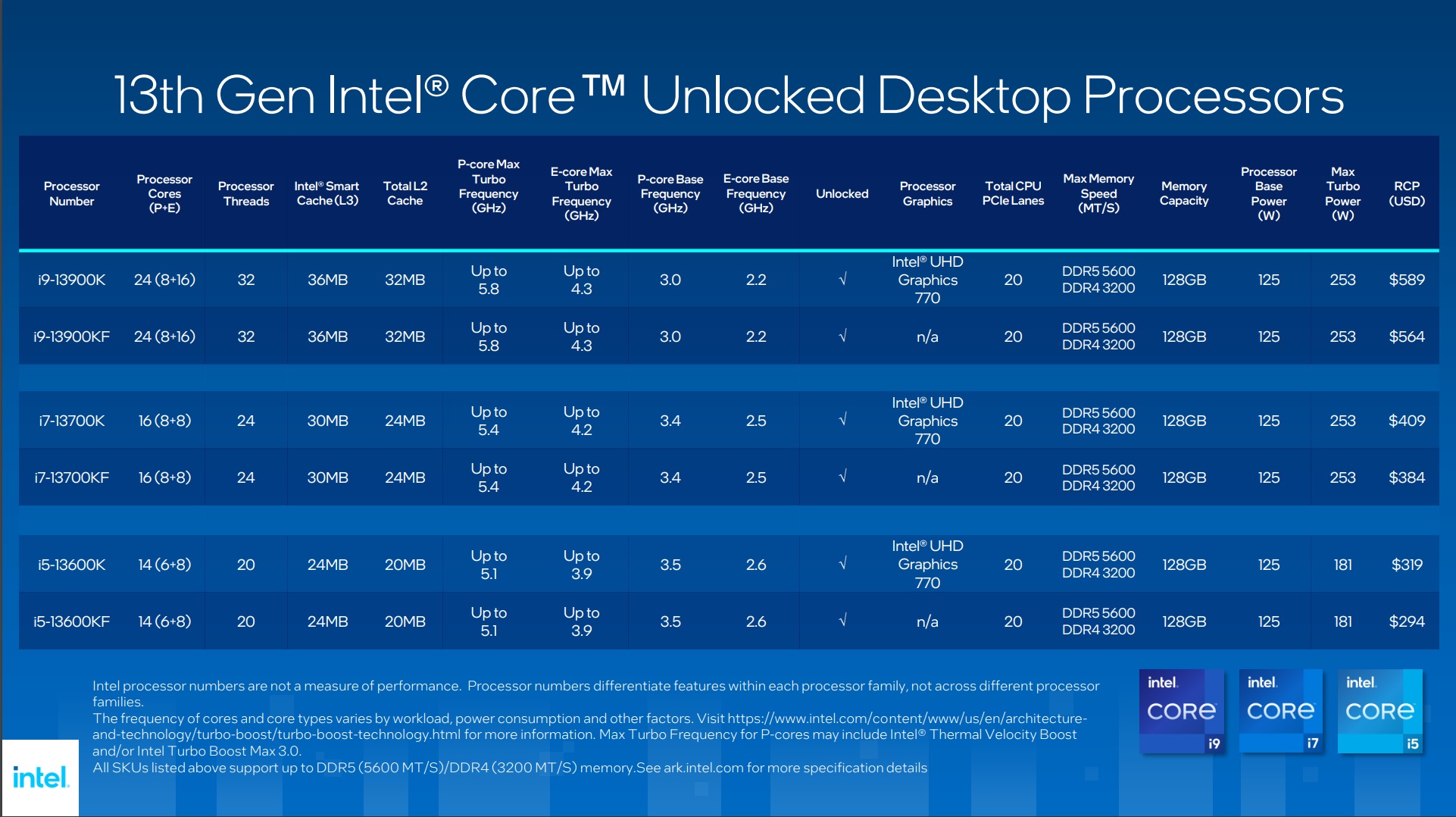 Intel 13th-Gen Core Unlocked Desktop Processors
