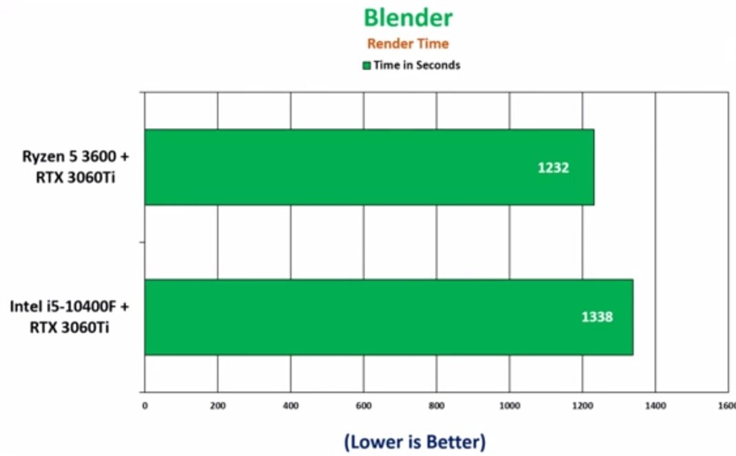 ryzen 5 5600g vs i3-12100f