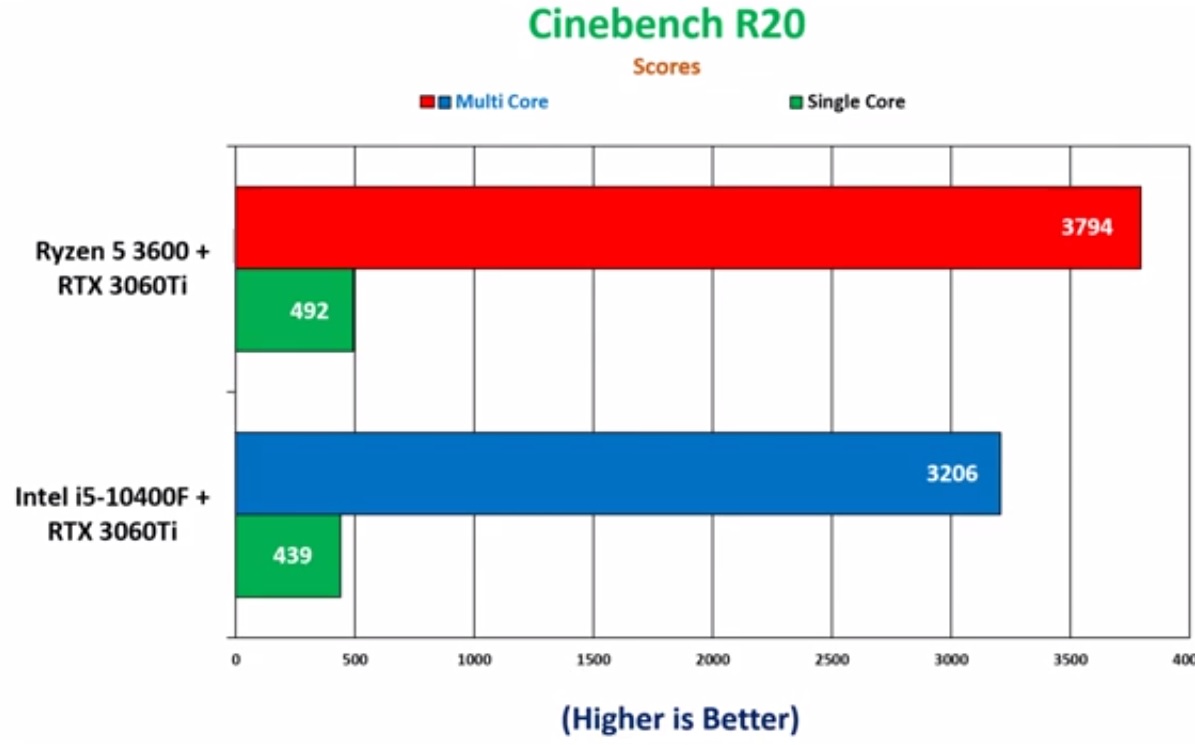 Intel Core i5 10400F vs AMD Ryzen 5 3600 - Cinebench R20