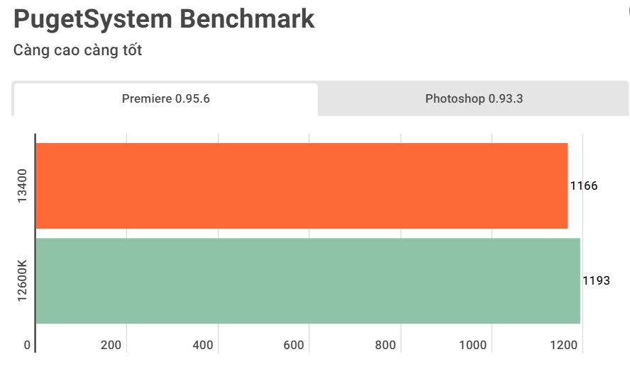 Core i5-13400 Offering Similar Performance To i5-12600k In Early Benchmarks