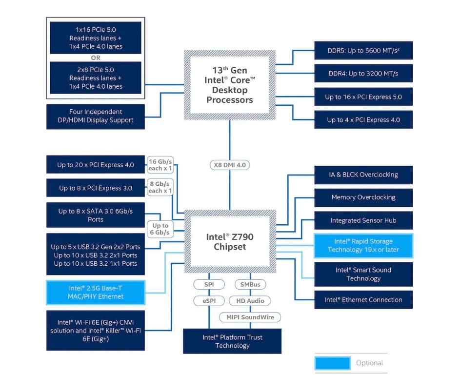 Intel 13th-Gen Configurations