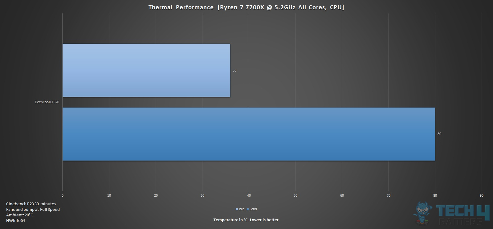 DeepCool LT520 Thermal performance