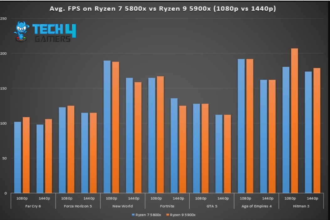 Overall Gaming Performance Chart