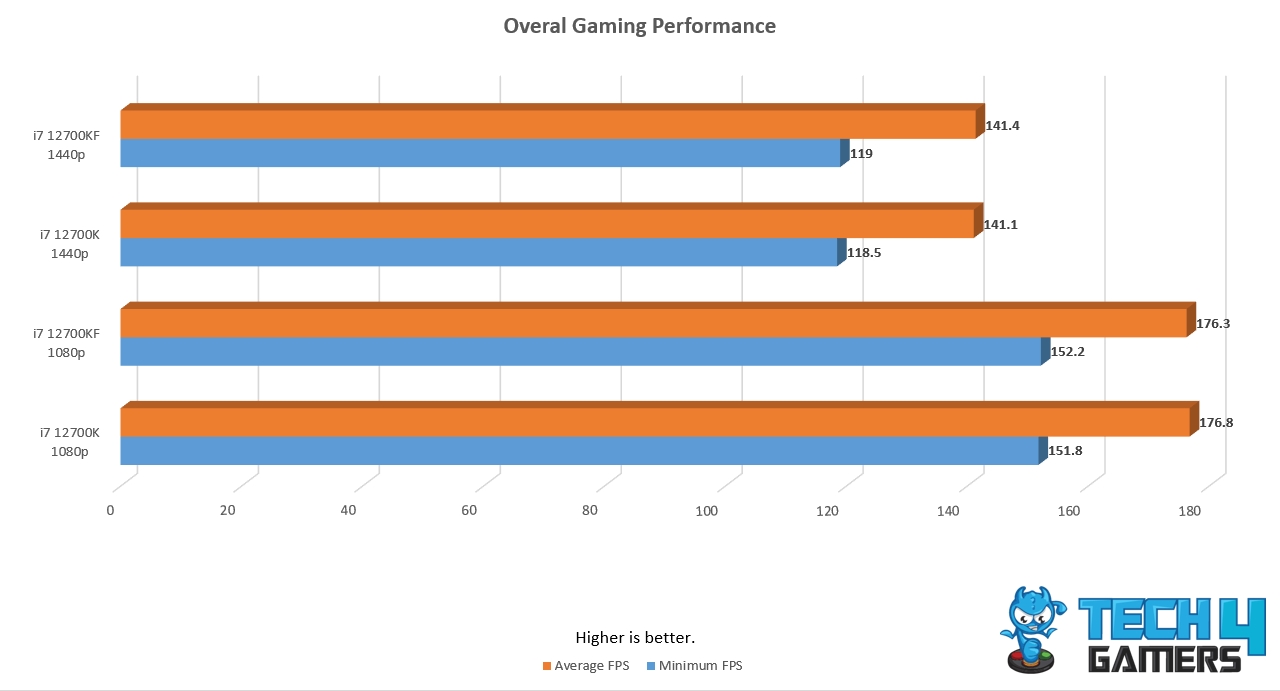 Overall Gaming Performance
