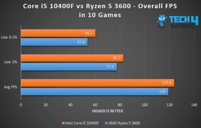 Intel I5 10400f Vs Ryzen 5 3600 Benchmarks 2023 Tech4gamers 9766