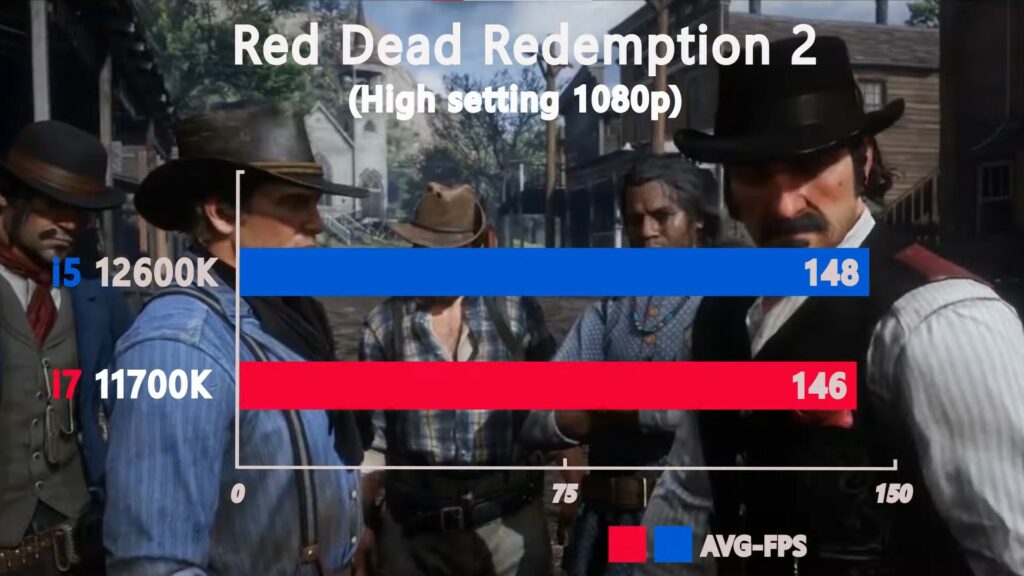 Red Dead Redemption 2 FPS test for i7 and i5 processors.