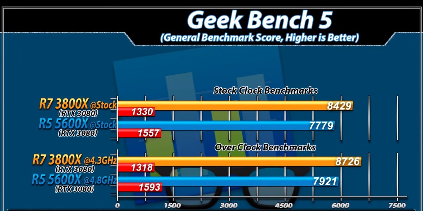 Ryzen 7 3800x vs Ryzen 5 5600x - Geek Bench 5