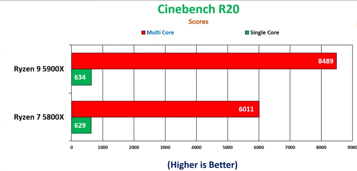 AMD Ryzen 9 5900X and Ryzen 7 5800X review: eliminating Intel's gaming  advantage