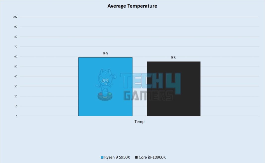 Ryzen 9 5950x Vs Intel I9 10900k Our Recommendation Tech4gamers 0832