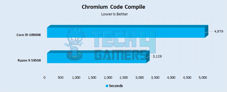 Chromium Code Compile Performance