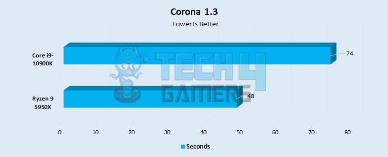 Corona 1.3 Performance