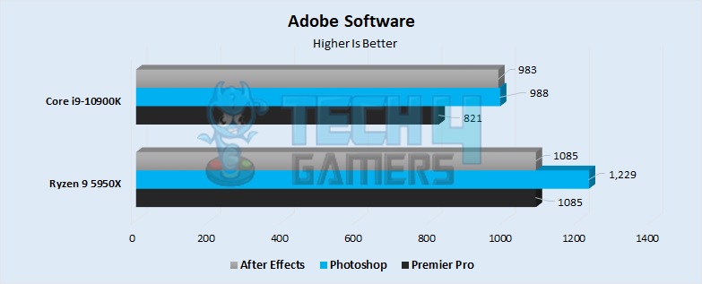 Adobe Software Performance
