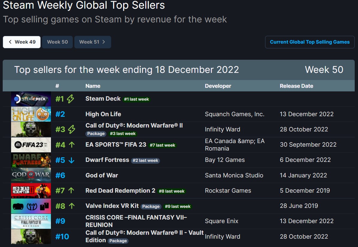 Steam Top sellers for the week