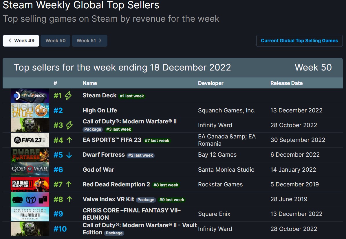 High On Life Dominating Weekly Global Top Seller List On Steam