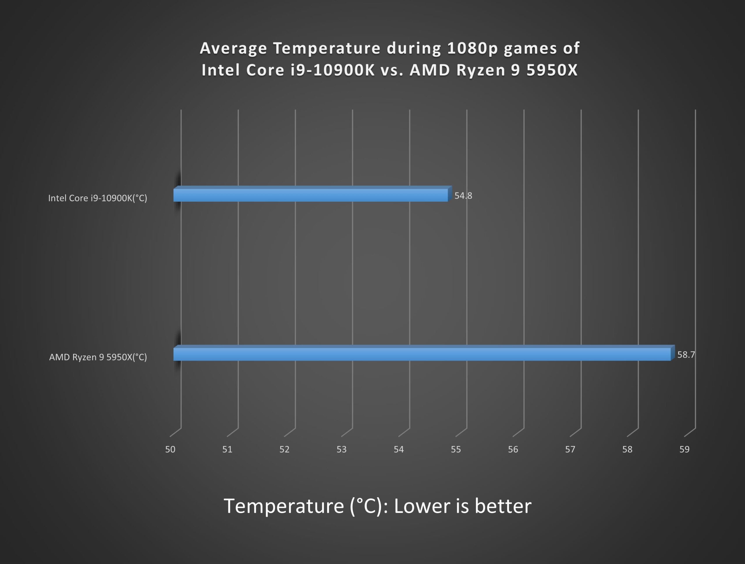 Overall Temperature of two CPUs during 1080p gaming