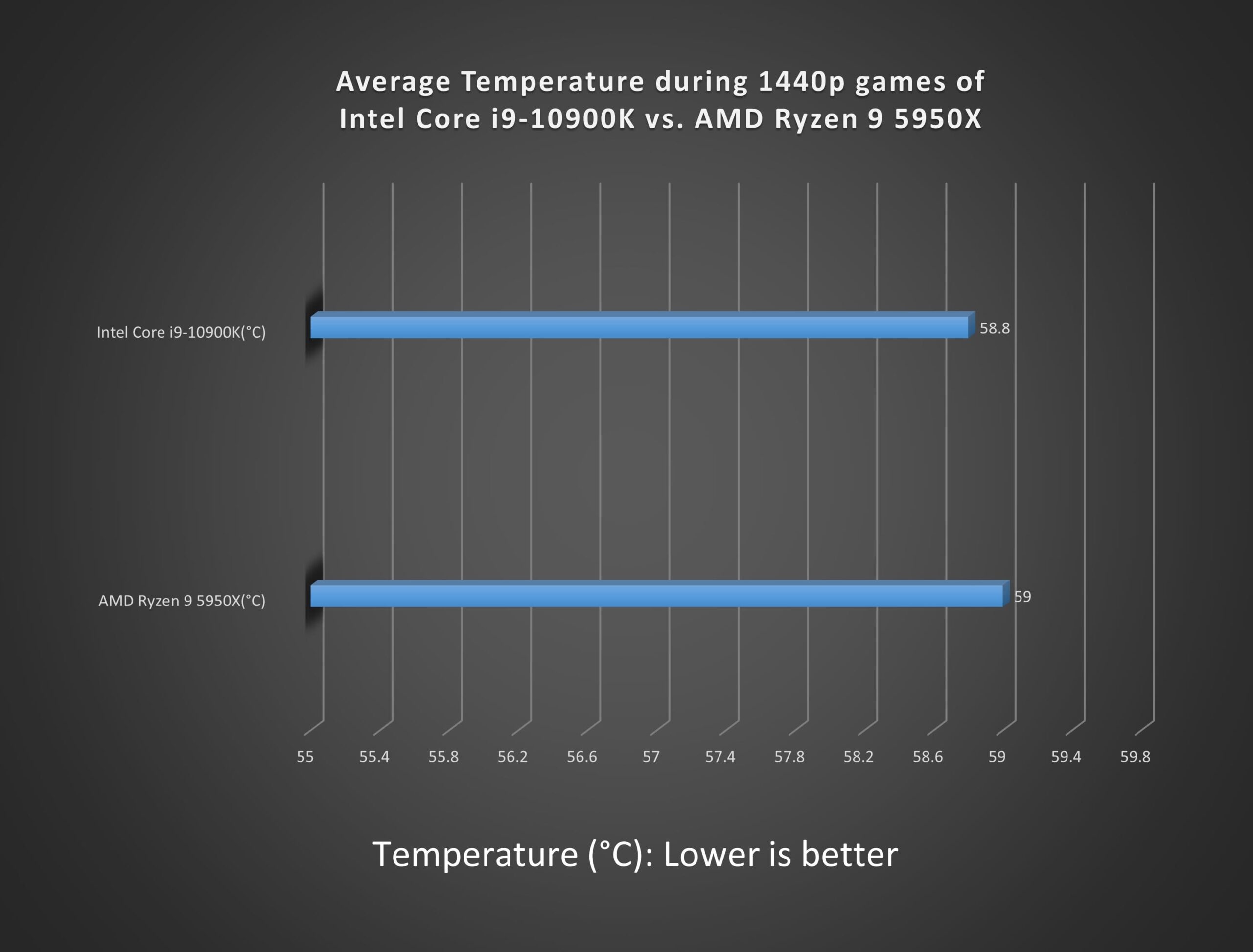 Overall Temperature of two CPUs during 1440p gaming