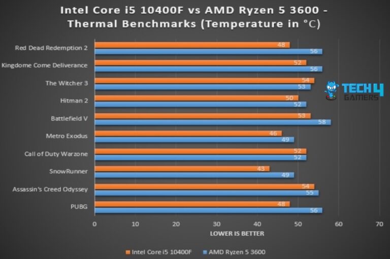 Intel i5 10400F Vs Ryzen 5 3600 [Benchmarks 2023] - Tech4Gamers