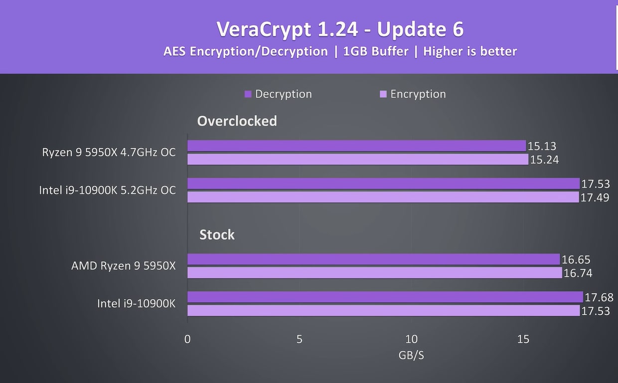 Performance of two CPUs in Veracrypt