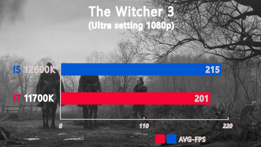 Witcher 3 FPS test for i7 and i5 processors.