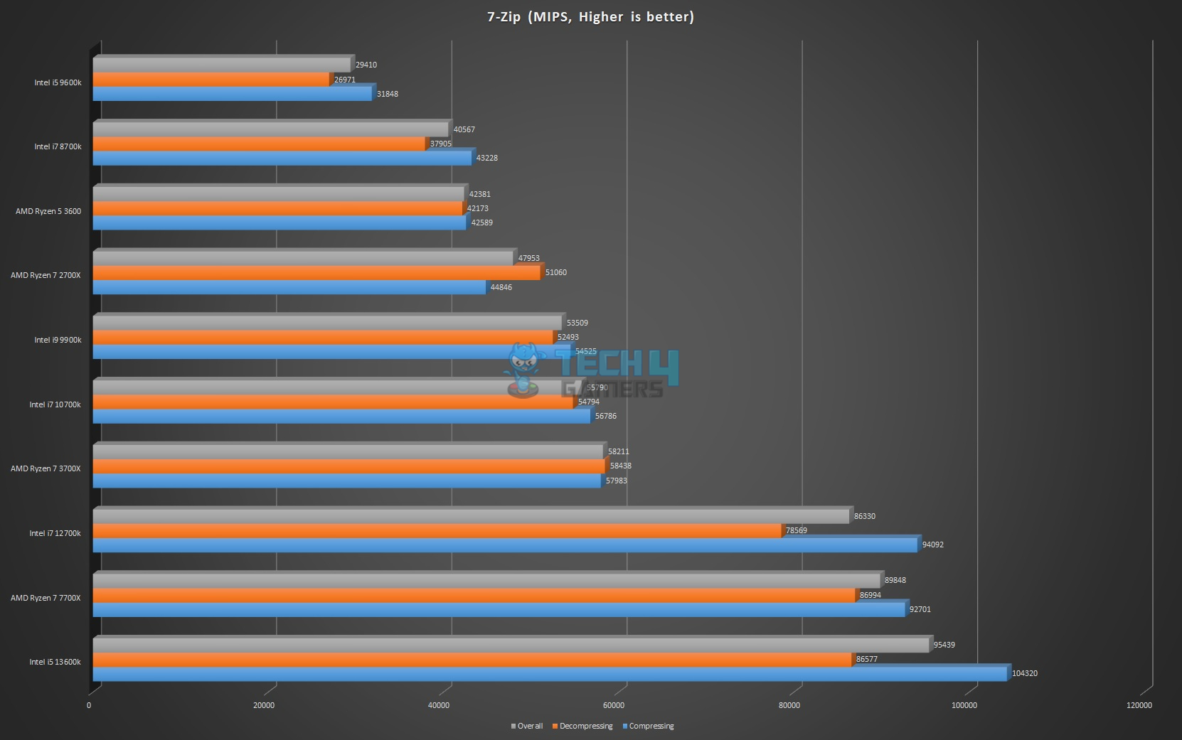 7-Zip Tests