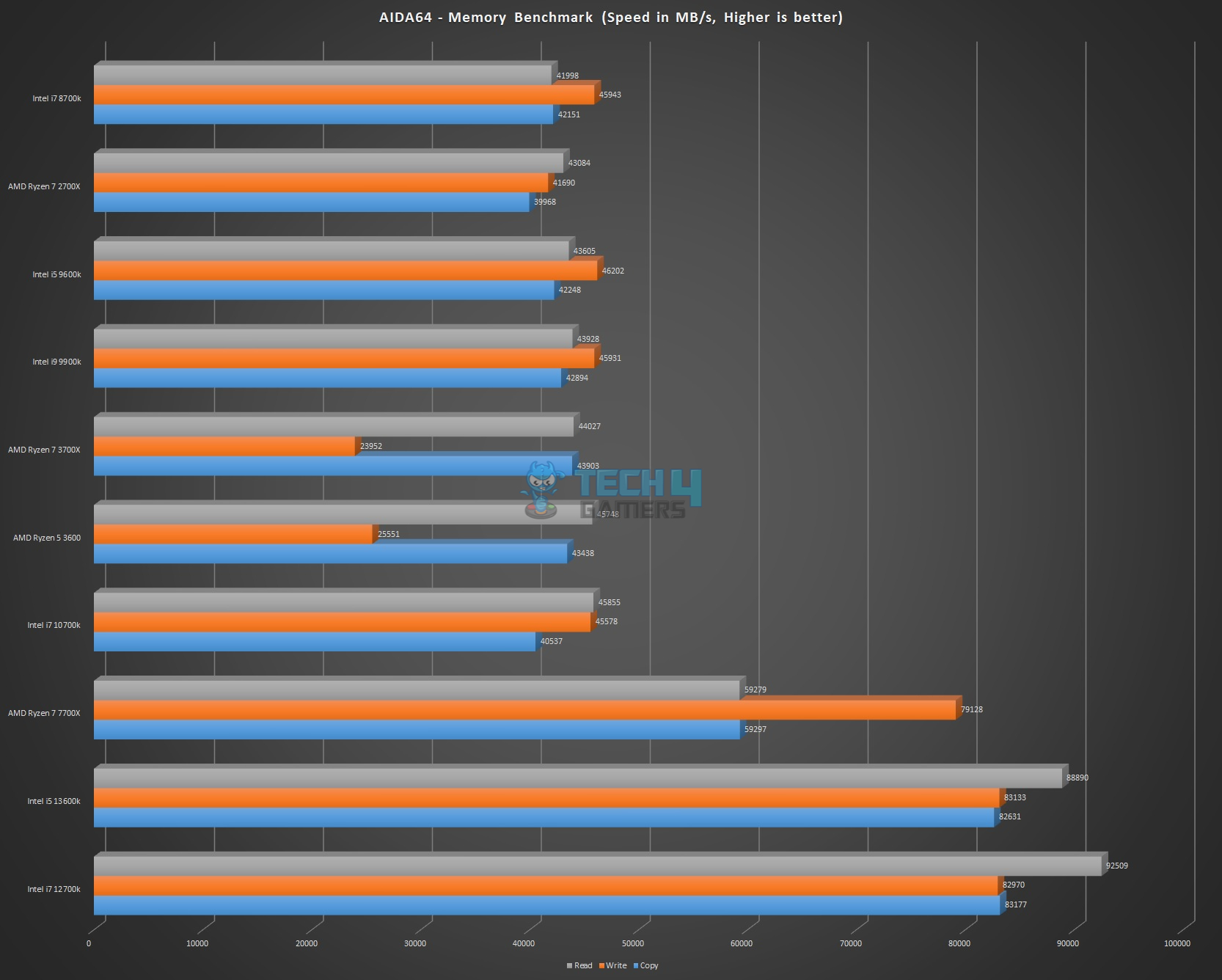 Memory Benchmarks for Core i5-13600K