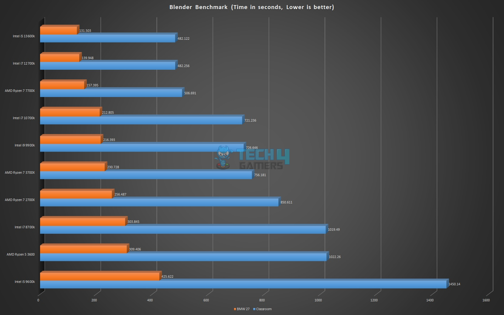 Blender Benchmarks