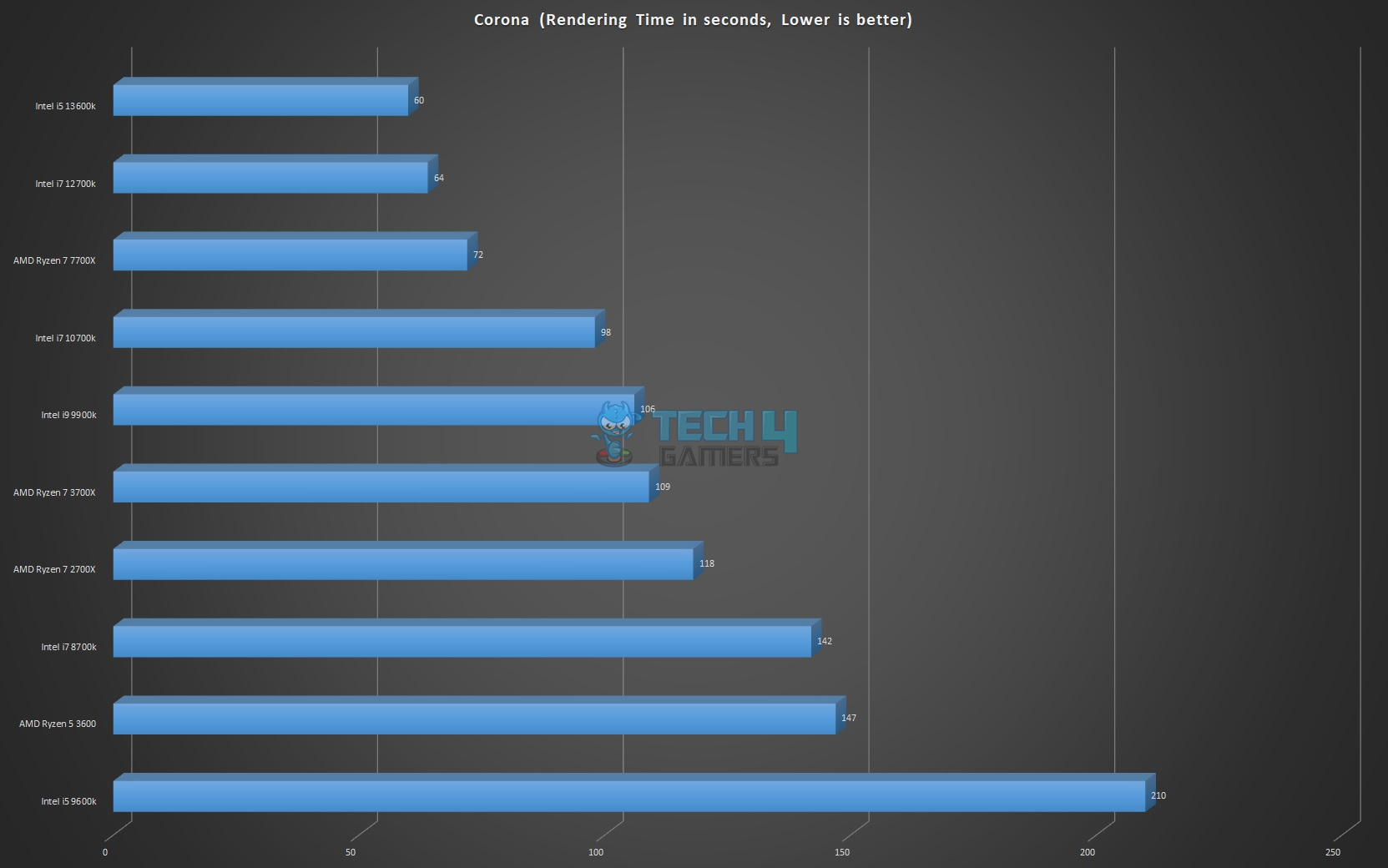 Corona Rendering Time Benchmarks for Core i5-13600K