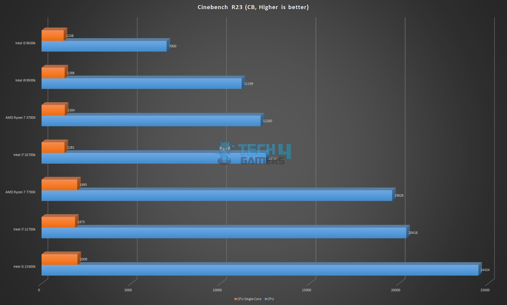 Cinebench R23 Benchmarks