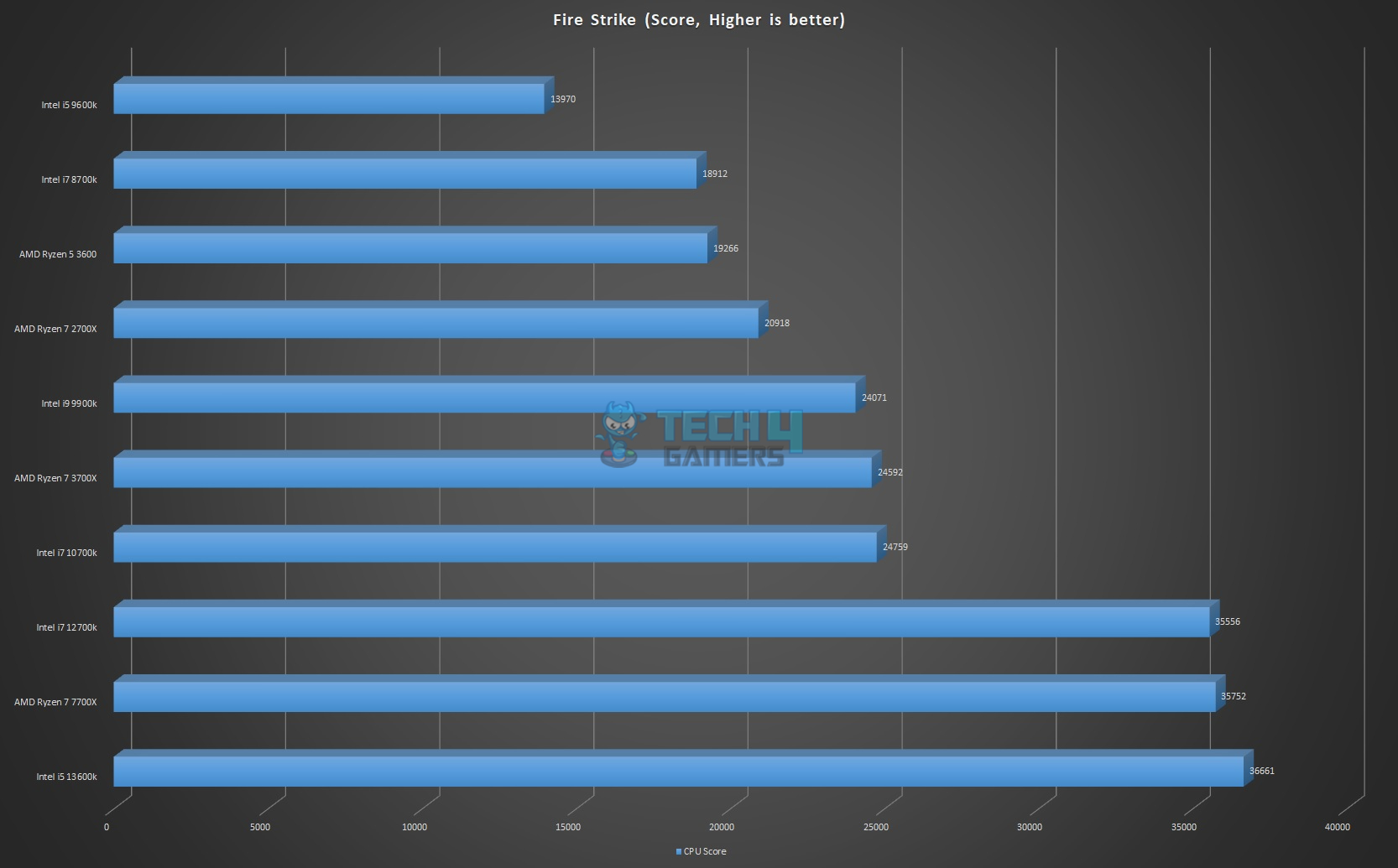 Fire Strike Benchmarks for Core i5-13600K