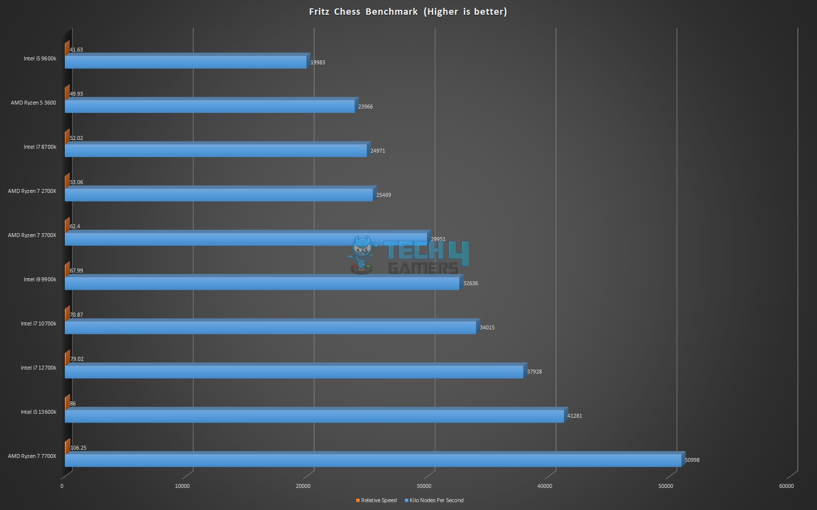 Fritz Chess Benchmarks