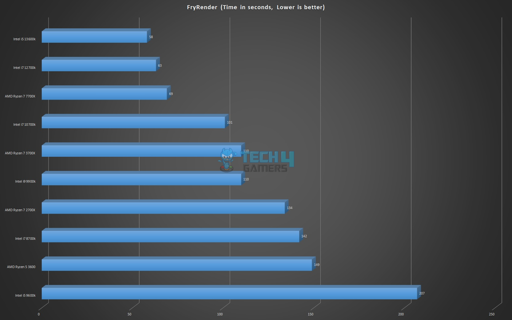 Fryrender Benchmarks