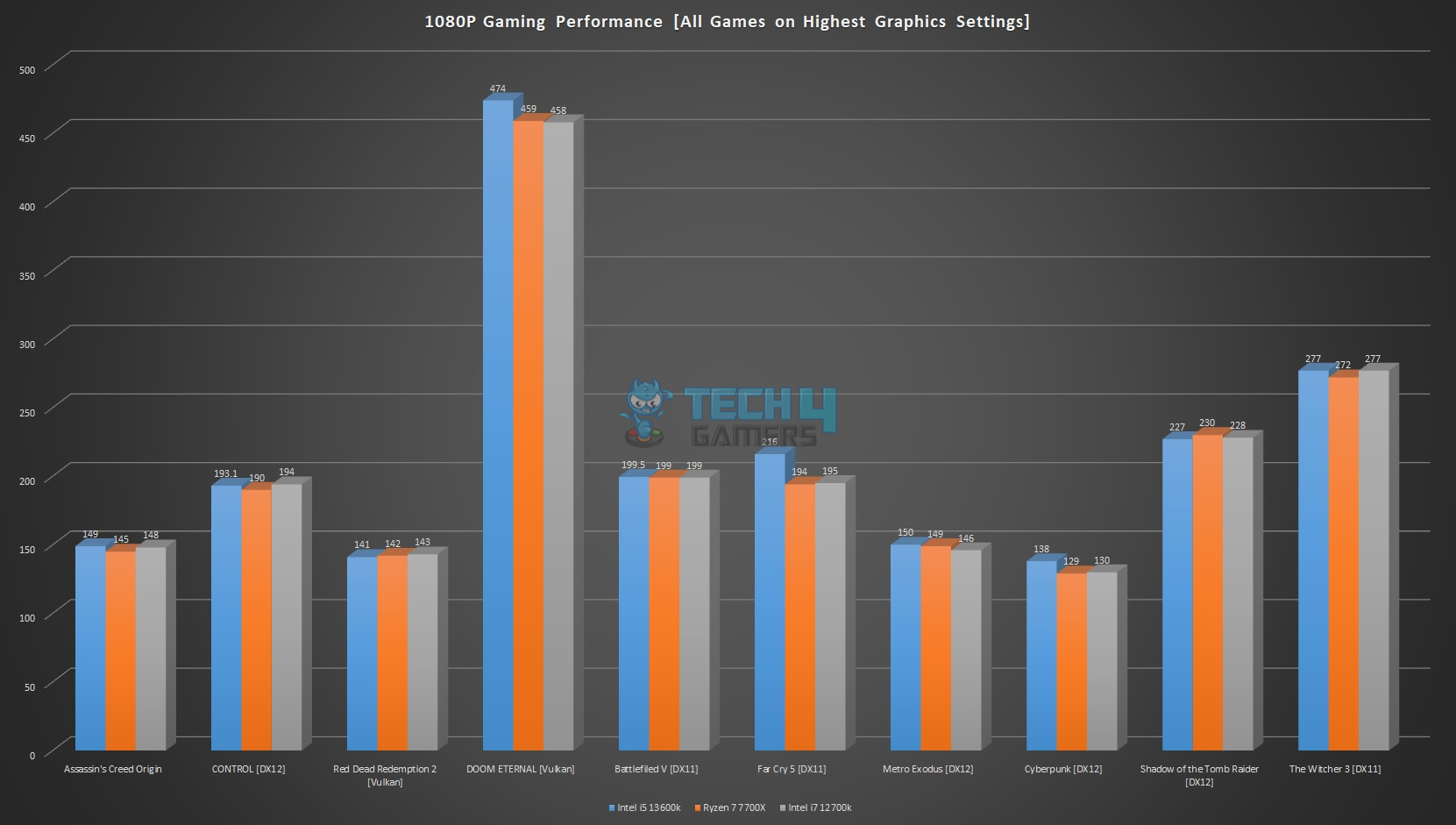 1080p Gaming Performance of Core i5-13600K