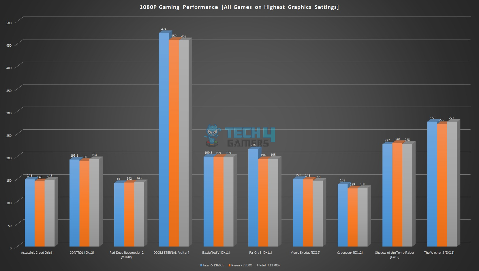 Gaming Performance at 1080p