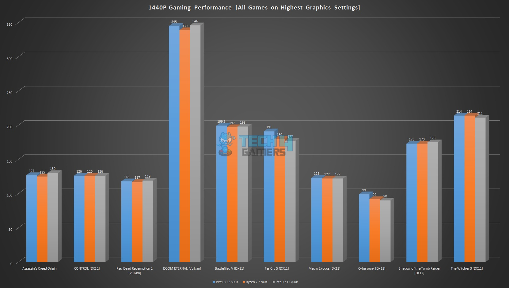 1440p Gaming Performance of Core i5-13600K