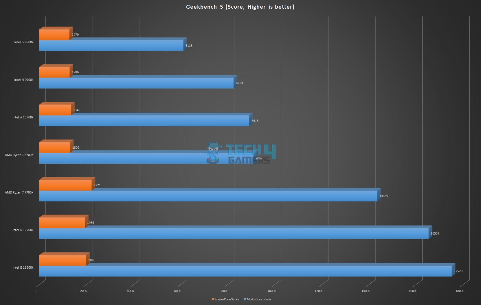 Geekbench Benchmarks