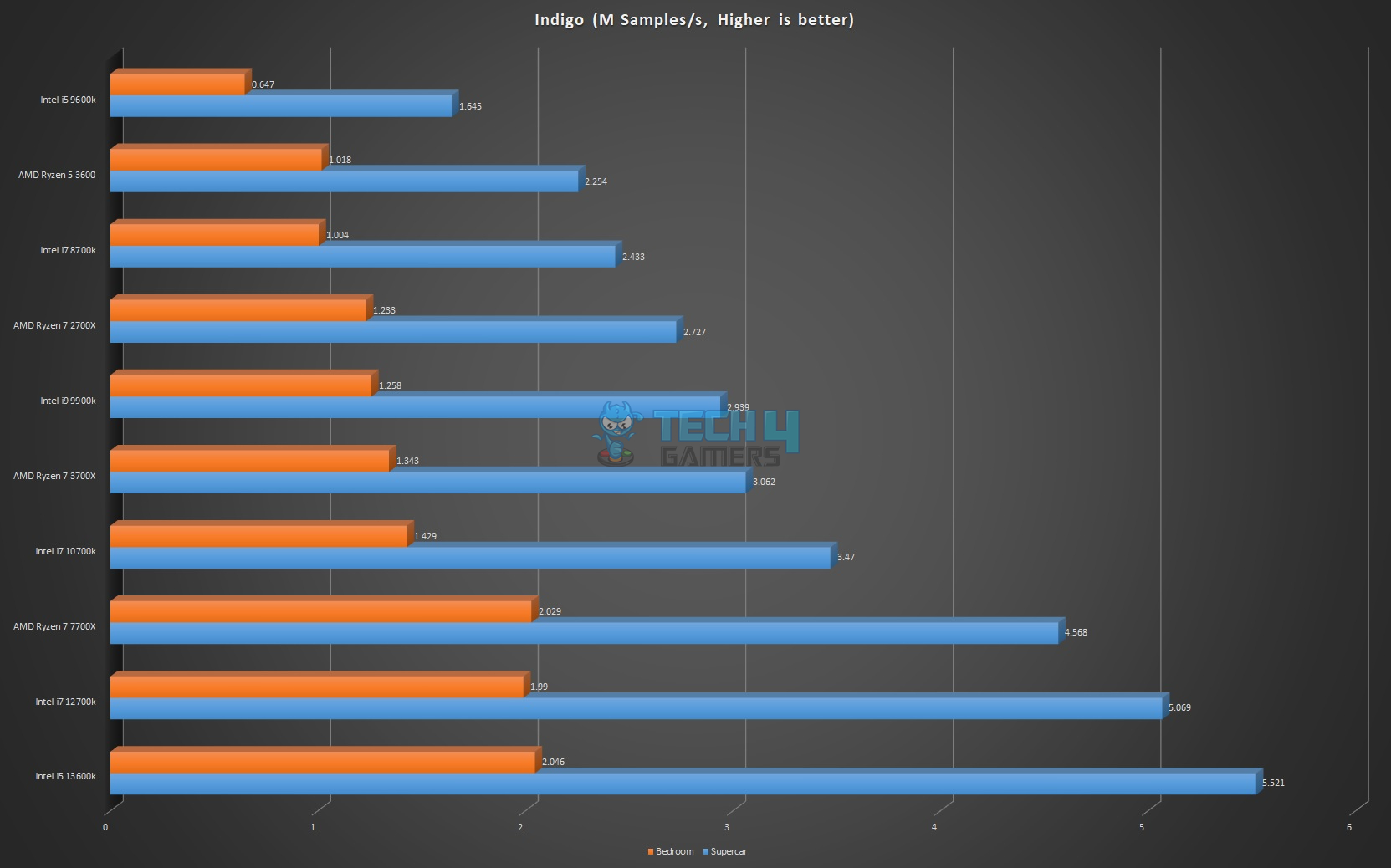 Indigo Benchmarks