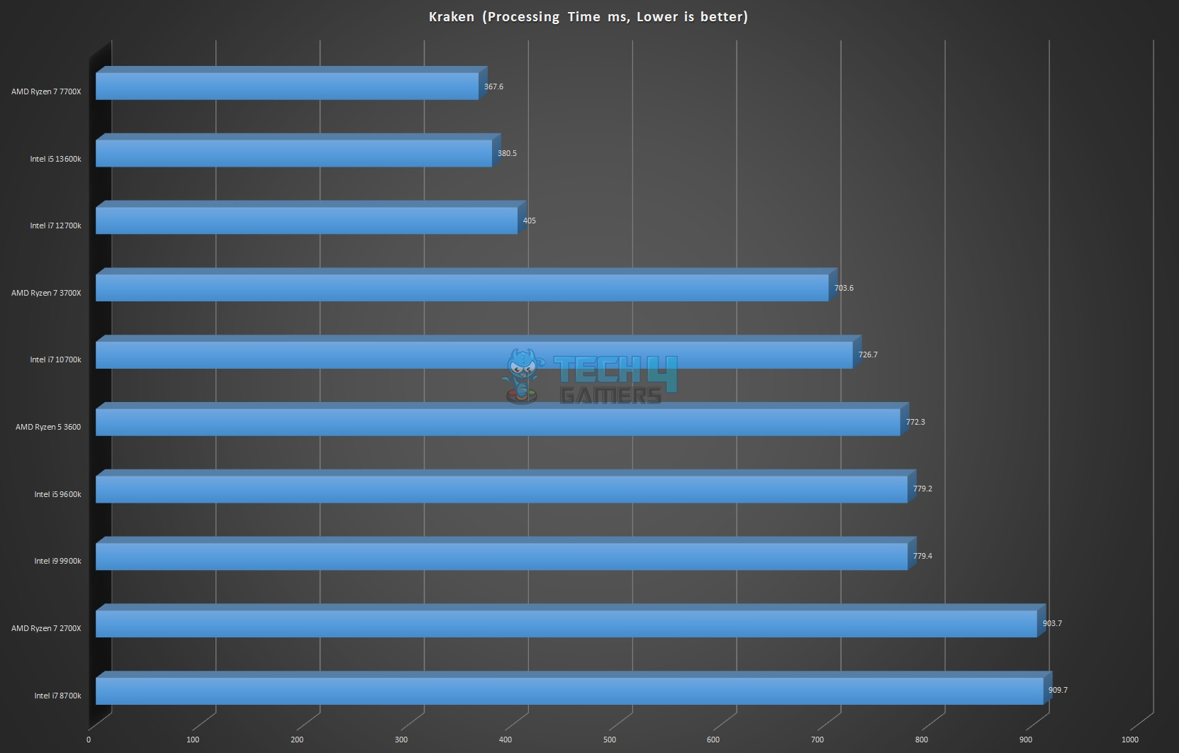 Kraken Benchmarks